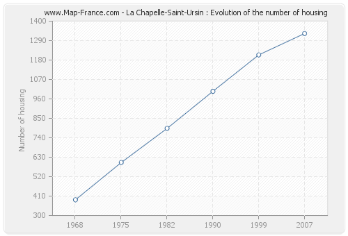 La Chapelle-Saint-Ursin : Evolution of the number of housing